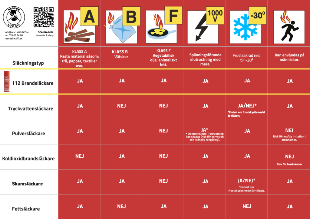 Brannklasser 112 Brannslukningsapparat Rescue Life 247