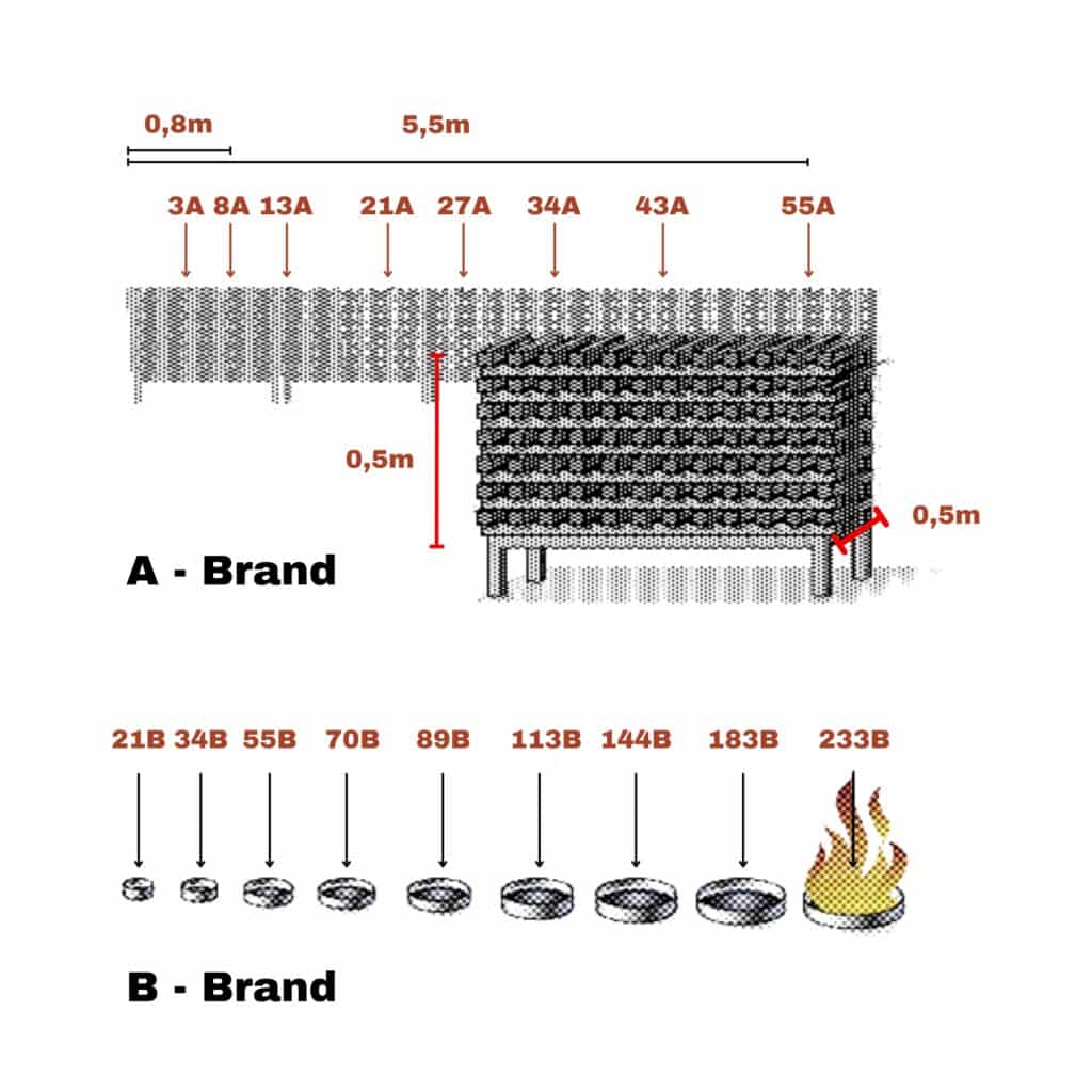 Klassifisering av brannslukningsapparaters effektivitet i henhold til EN 3-7