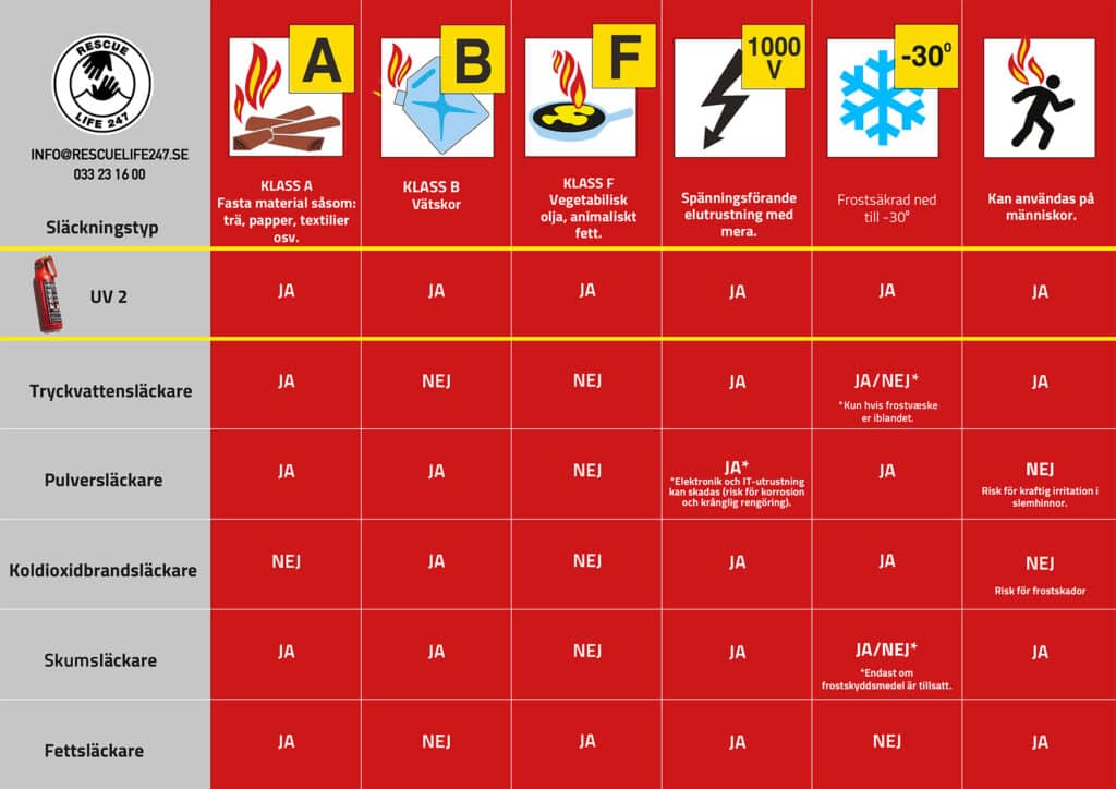 Brannslukningsapparater klasse 112 Brannslukningsapparat UV 2