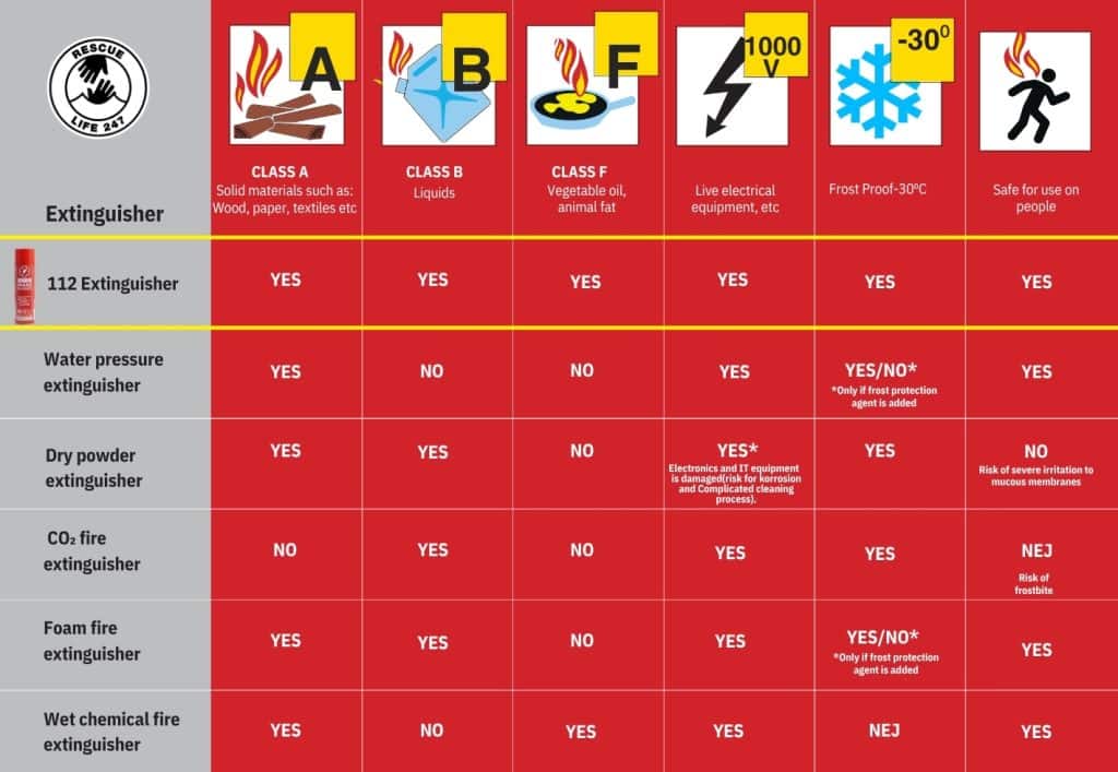 112 fire extinguisher compared to other types of fire extinguishers